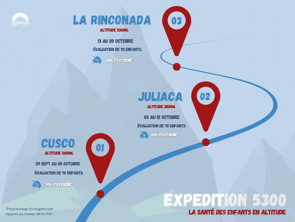 Le programme de recherche Expedition 5300 se rend dans la ville la plus haute du monde. 